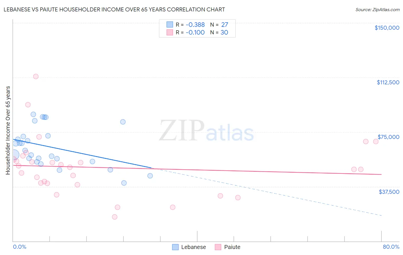 Lebanese vs Paiute Householder Income Over 65 years