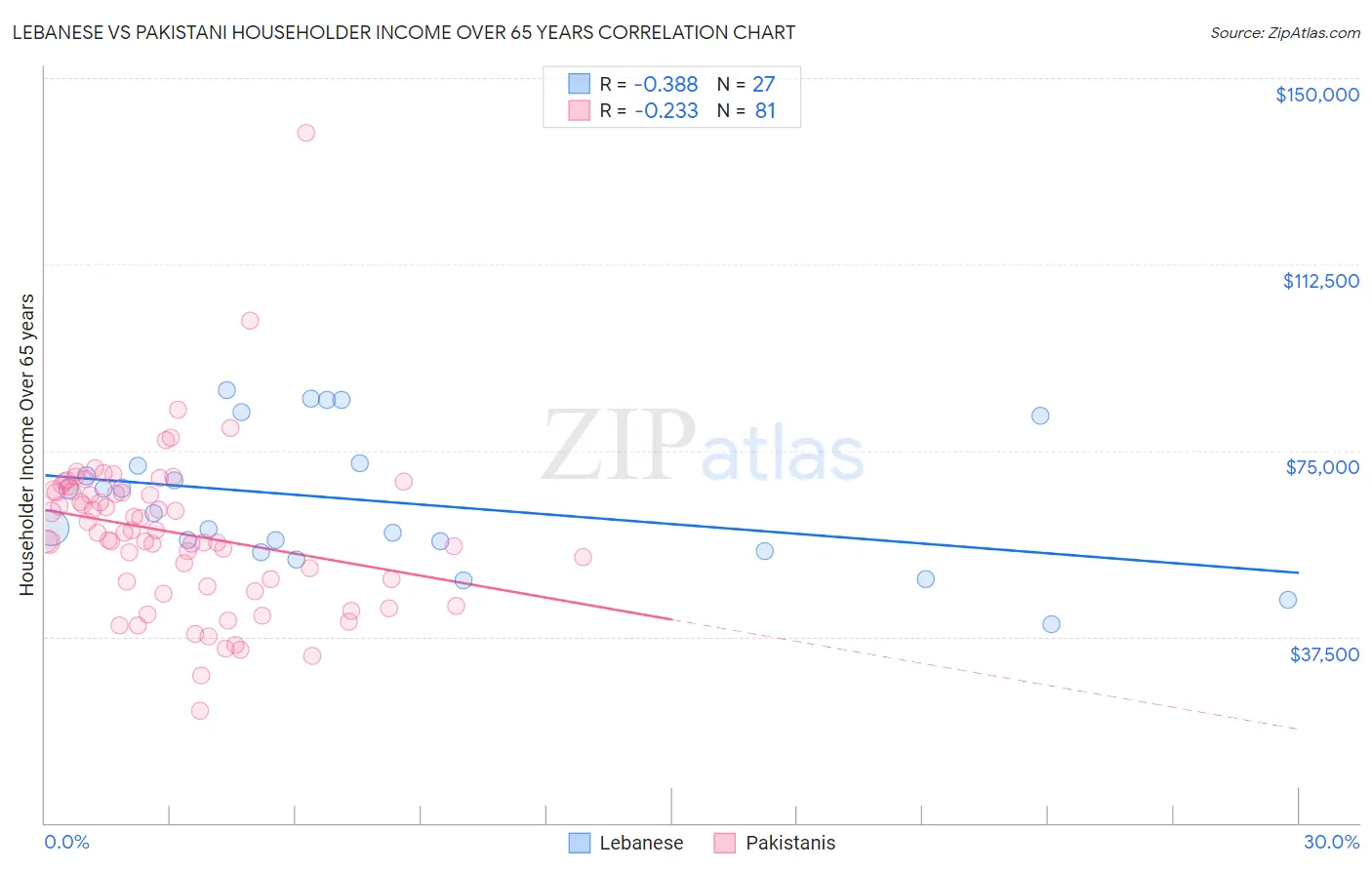 Lebanese vs Pakistani Householder Income Over 65 years