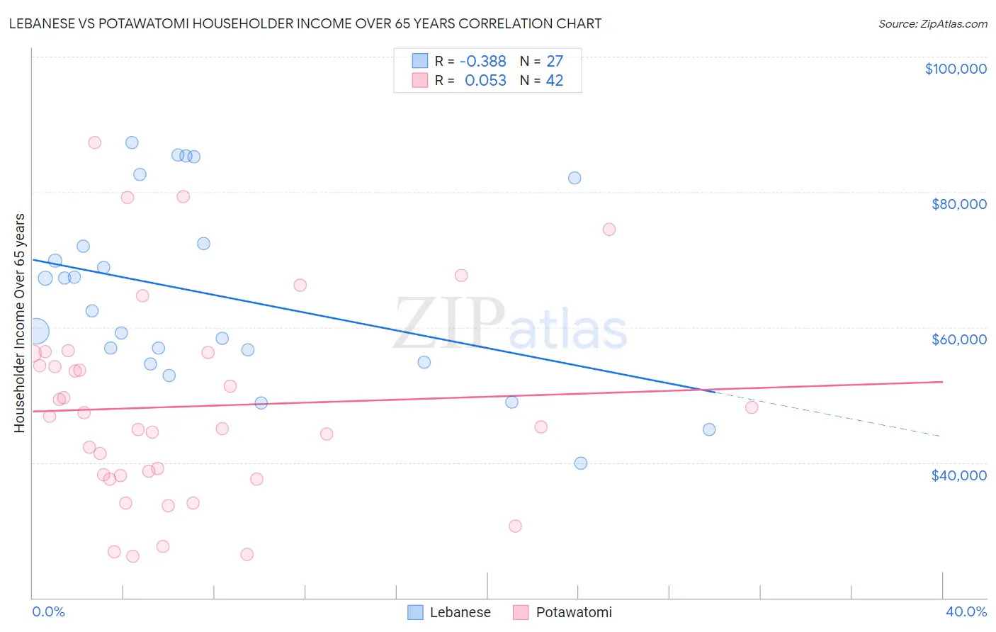 Lebanese vs Potawatomi Householder Income Over 65 years