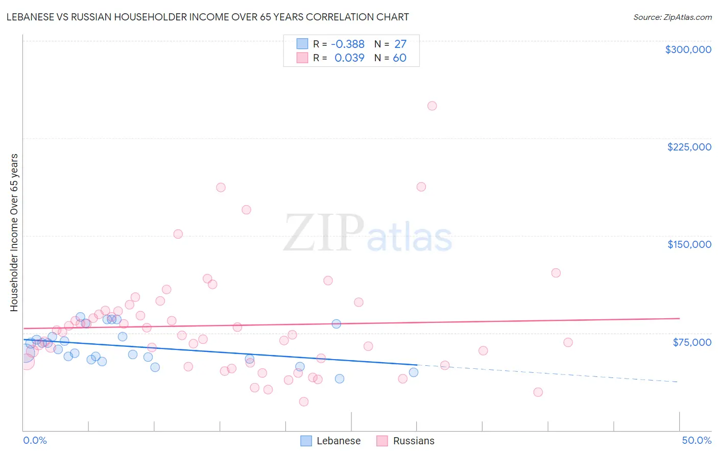 Lebanese vs Russian Householder Income Over 65 years