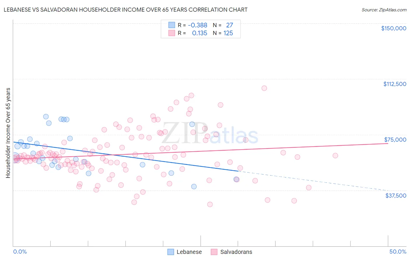 Lebanese vs Salvadoran Householder Income Over 65 years