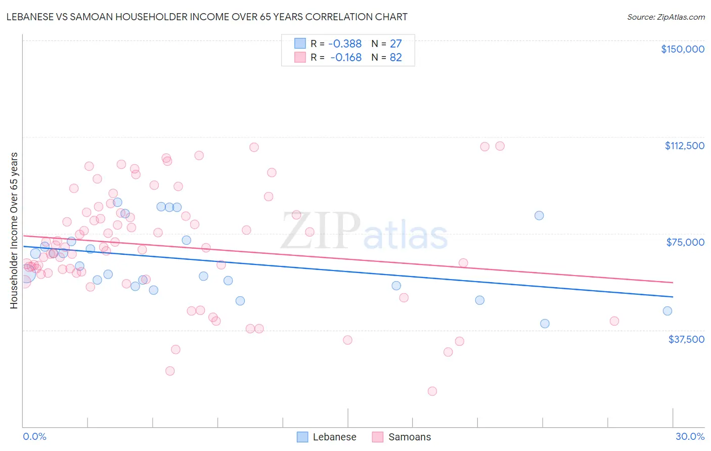 Lebanese vs Samoan Householder Income Over 65 years