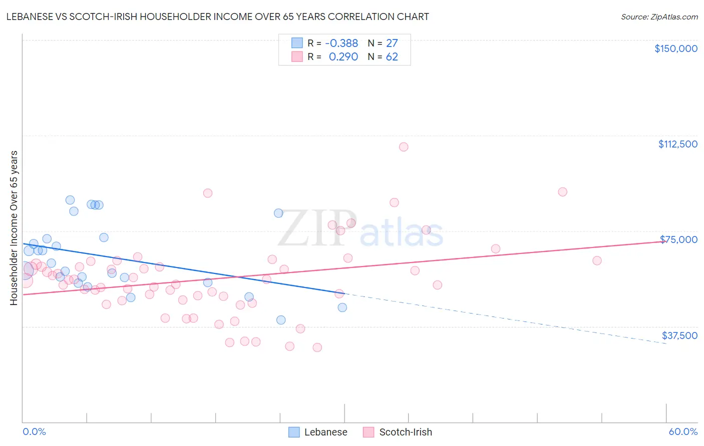 Lebanese vs Scotch-Irish Householder Income Over 65 years