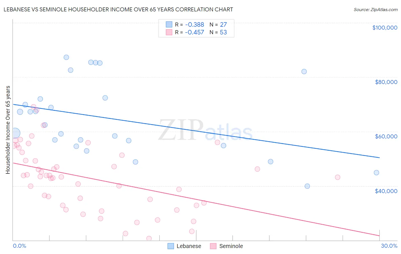 Lebanese vs Seminole Householder Income Over 65 years