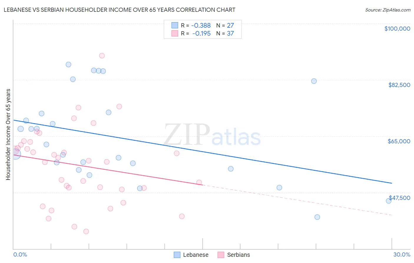 Lebanese vs Serbian Householder Income Over 65 years