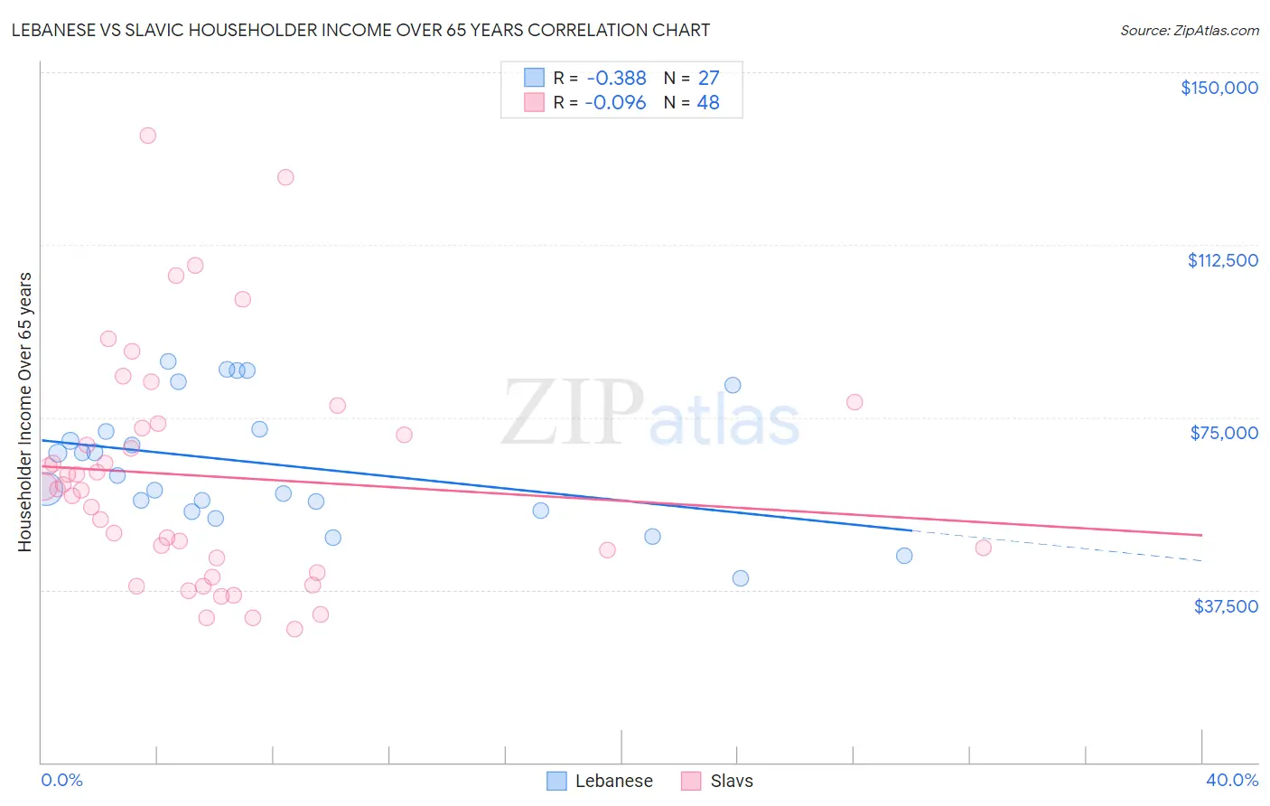 Lebanese vs Slavic Householder Income Over 65 years