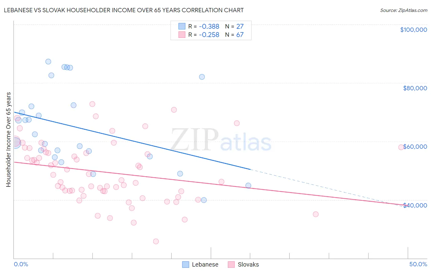 Lebanese vs Slovak Householder Income Over 65 years