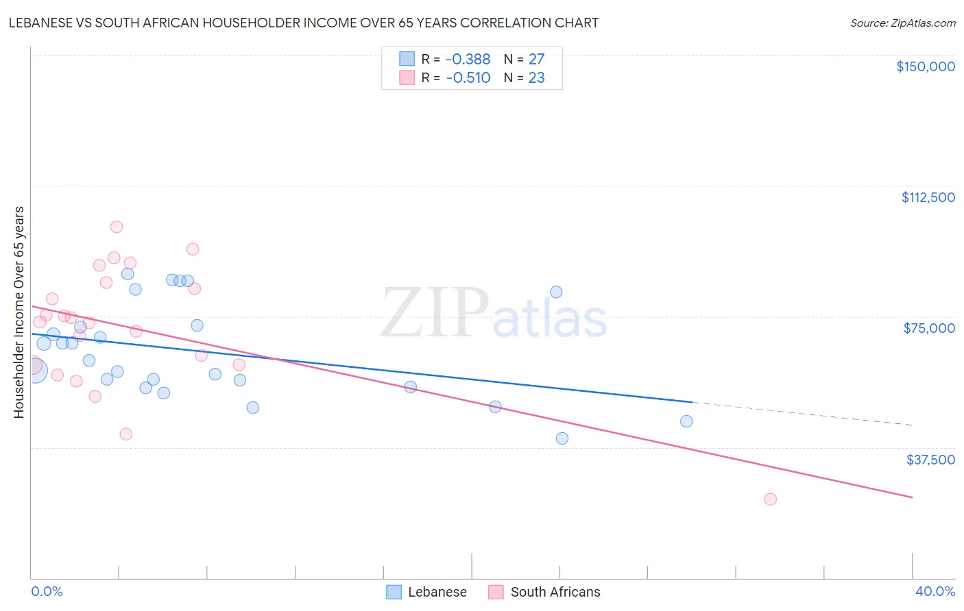 Lebanese vs South African Householder Income Over 65 years