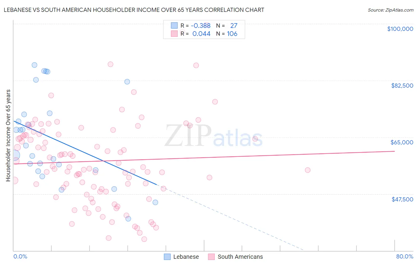 Lebanese vs South American Householder Income Over 65 years