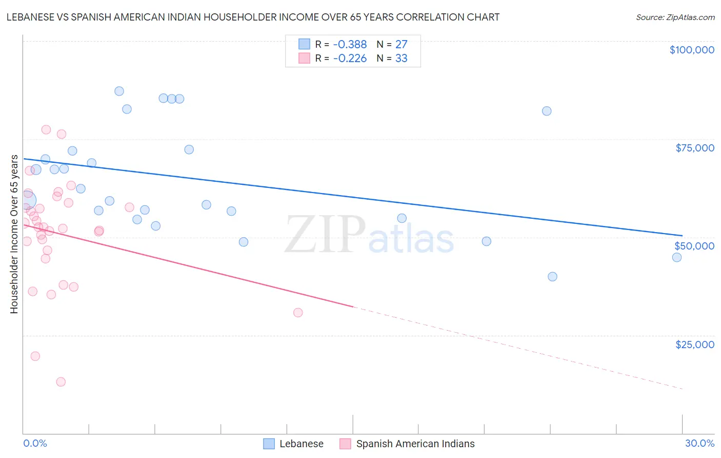 Lebanese vs Spanish American Indian Householder Income Over 65 years