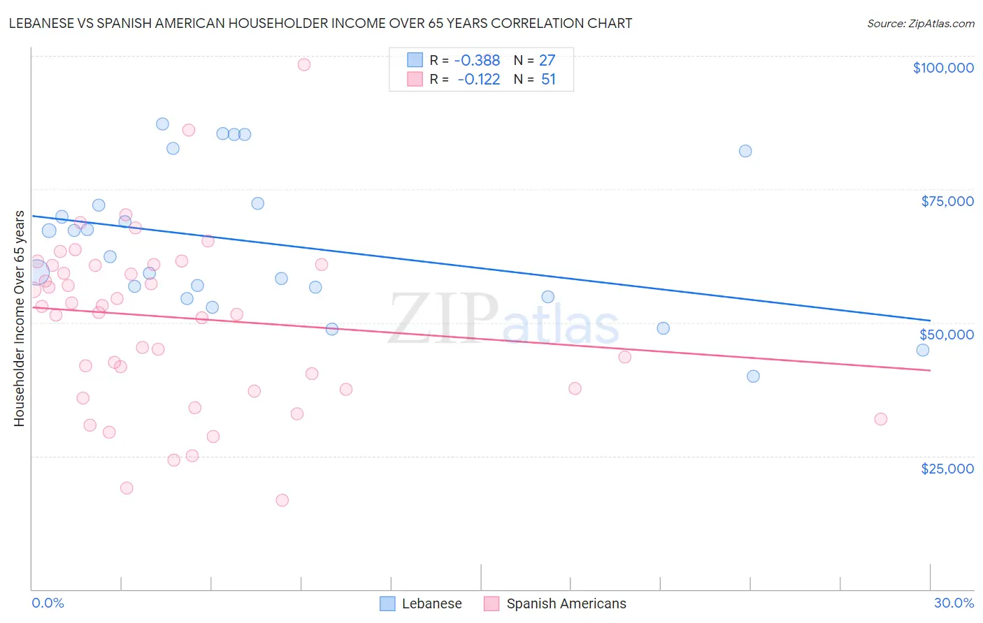 Lebanese vs Spanish American Householder Income Over 65 years