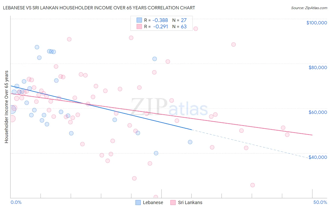 Lebanese vs Sri Lankan Householder Income Over 65 years