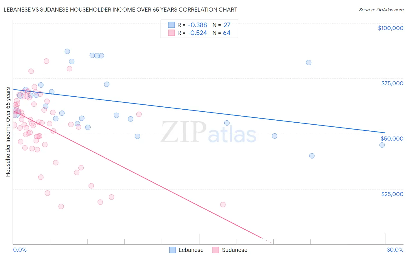 Lebanese vs Sudanese Householder Income Over 65 years