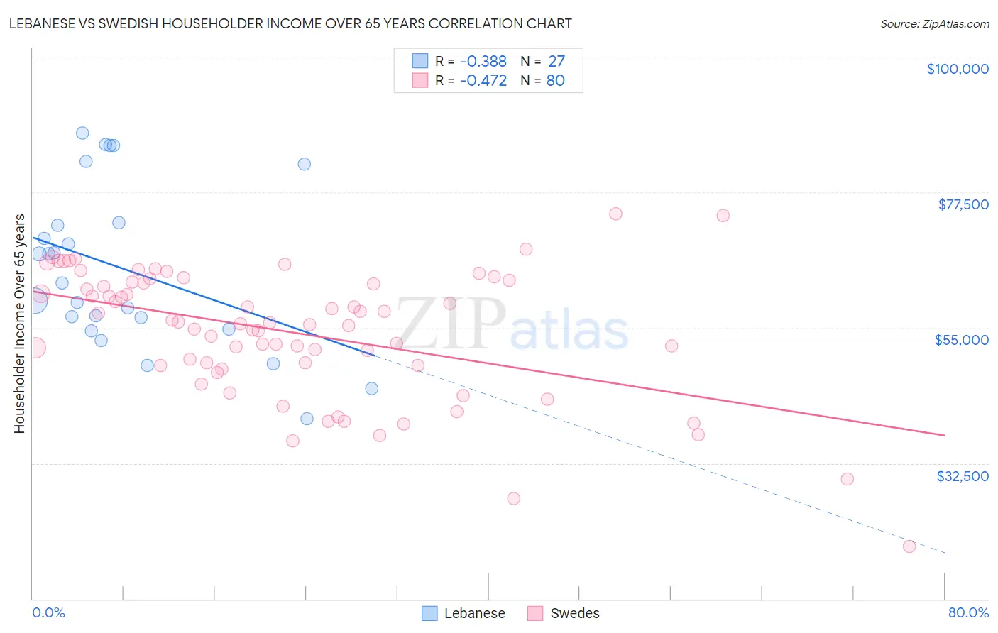 Lebanese vs Swedish Householder Income Over 65 years