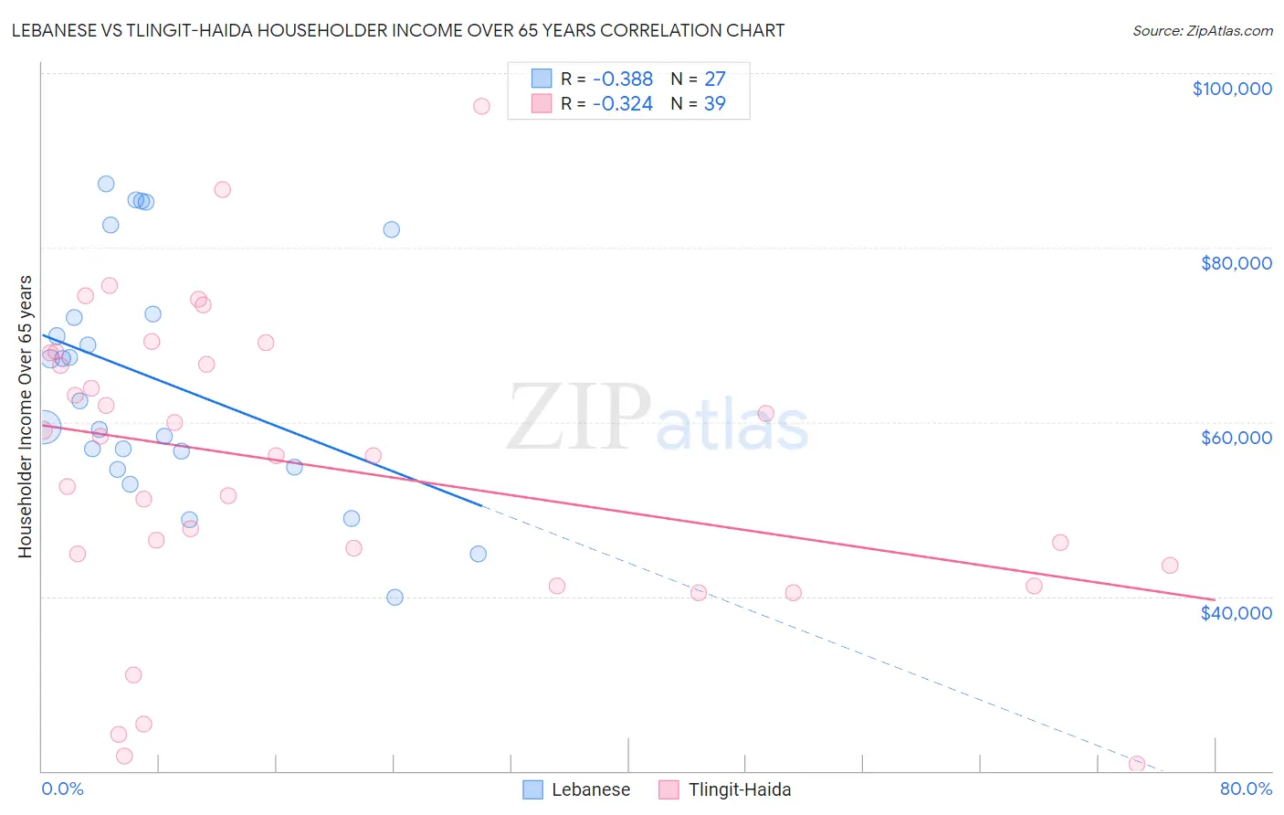 Lebanese vs Tlingit-Haida Householder Income Over 65 years