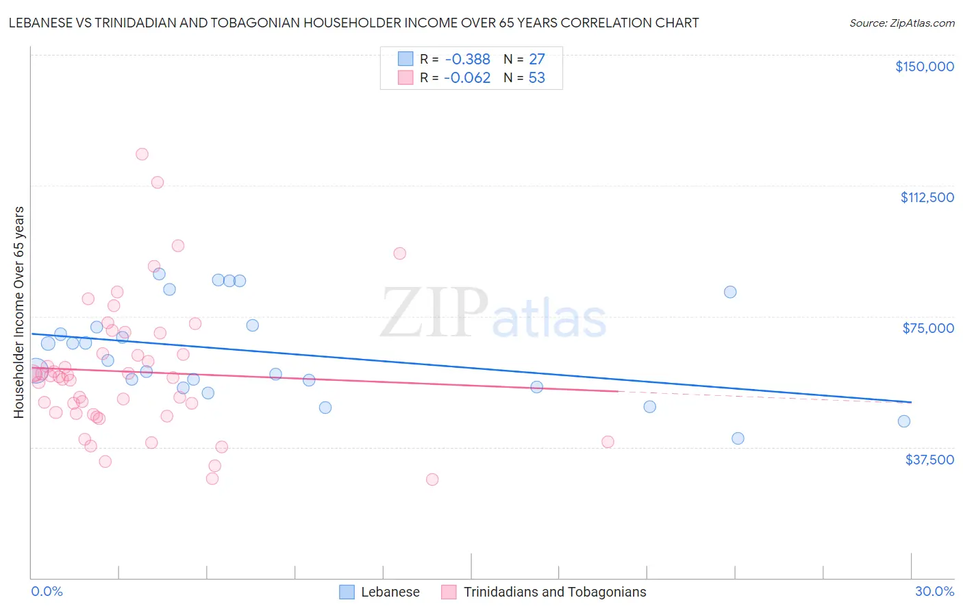 Lebanese vs Trinidadian and Tobagonian Householder Income Over 65 years
