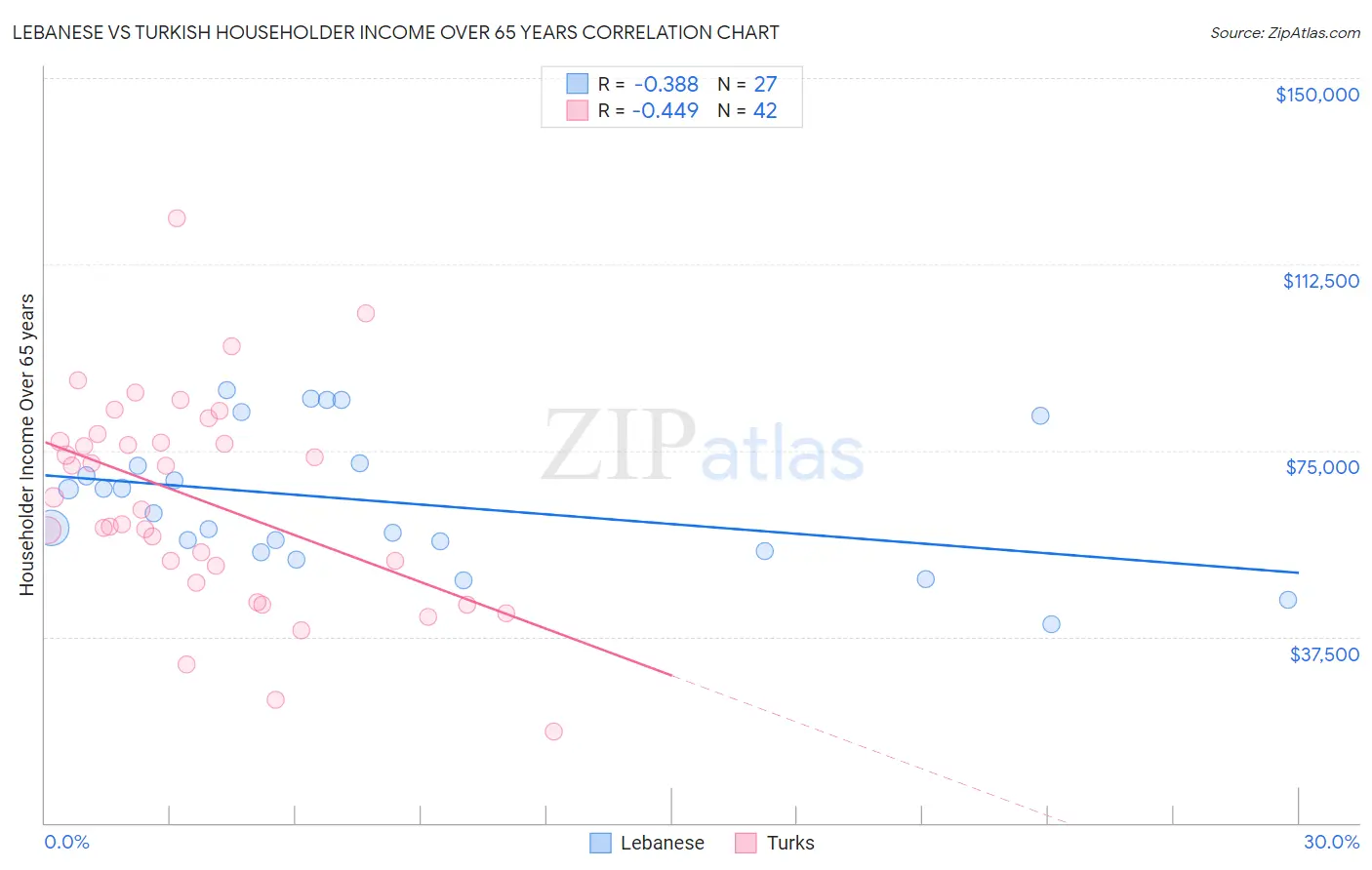 Lebanese vs Turkish Householder Income Over 65 years