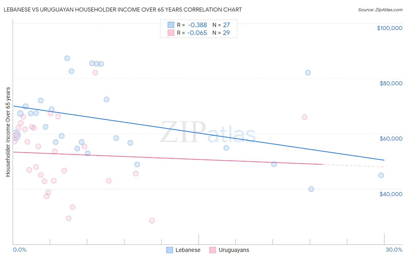 Lebanese vs Uruguayan Householder Income Over 65 years