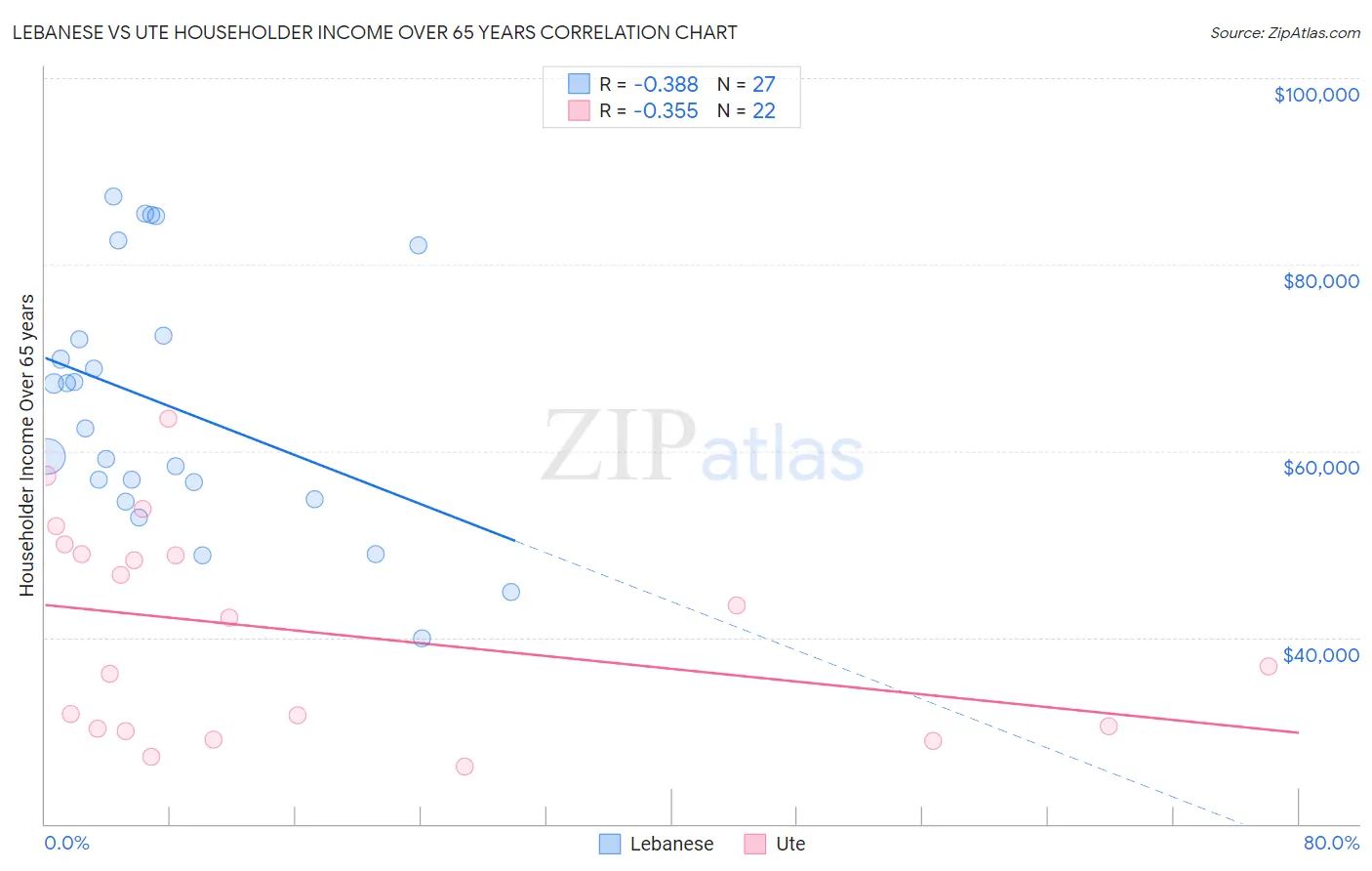Lebanese vs Ute Householder Income Over 65 years