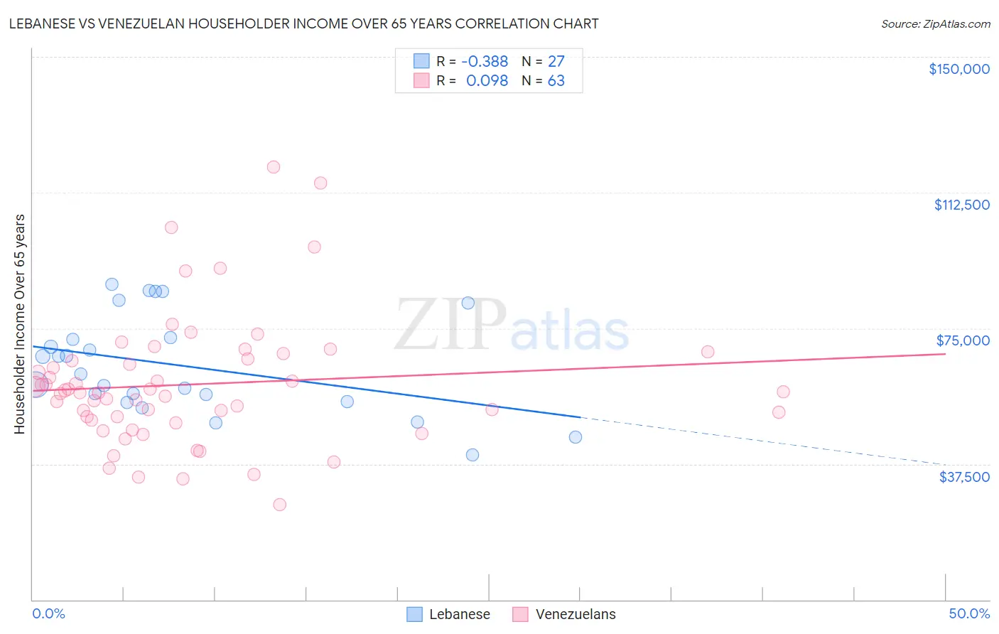 Lebanese vs Venezuelan Householder Income Over 65 years