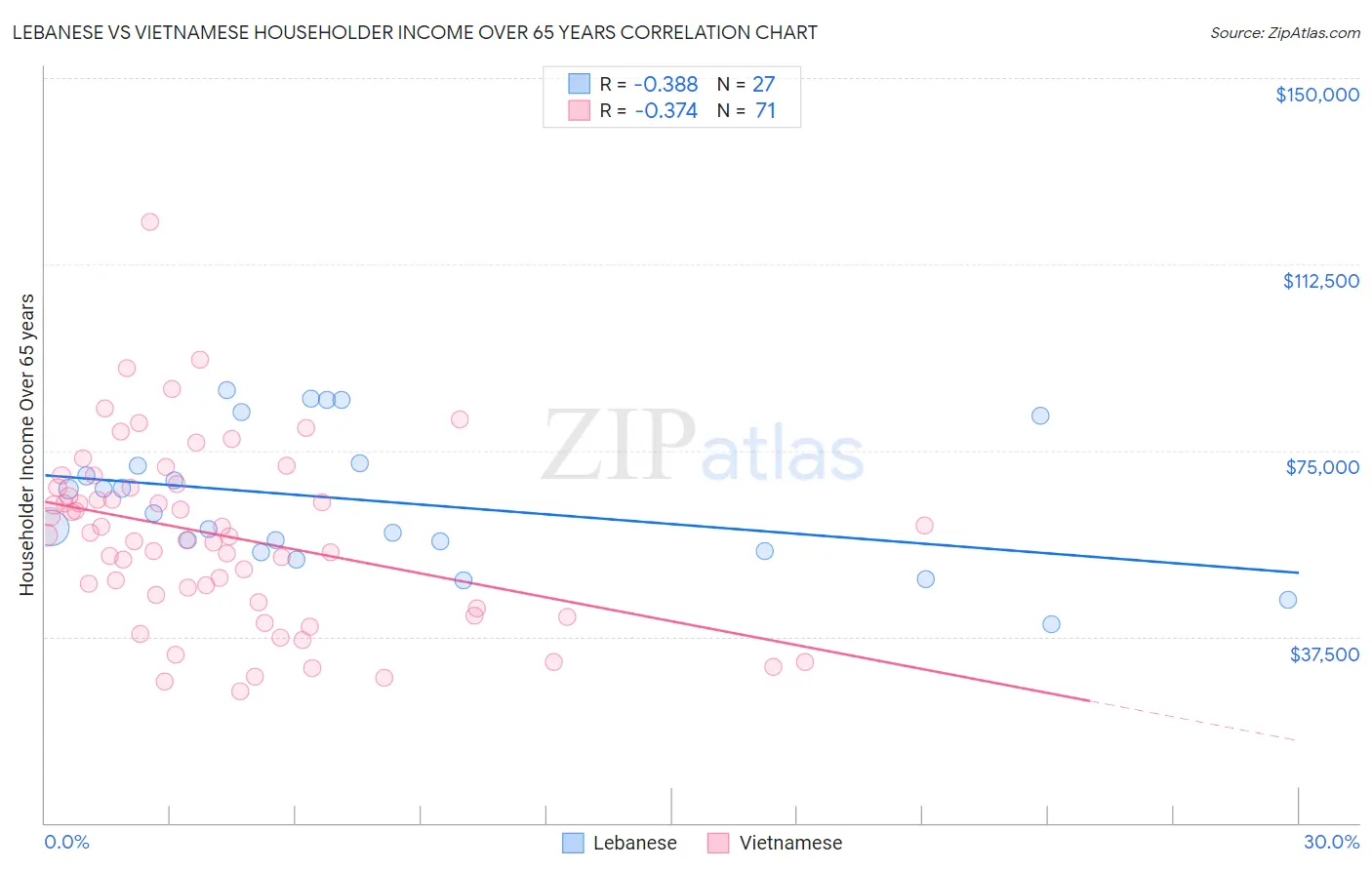 Lebanese vs Vietnamese Householder Income Over 65 years