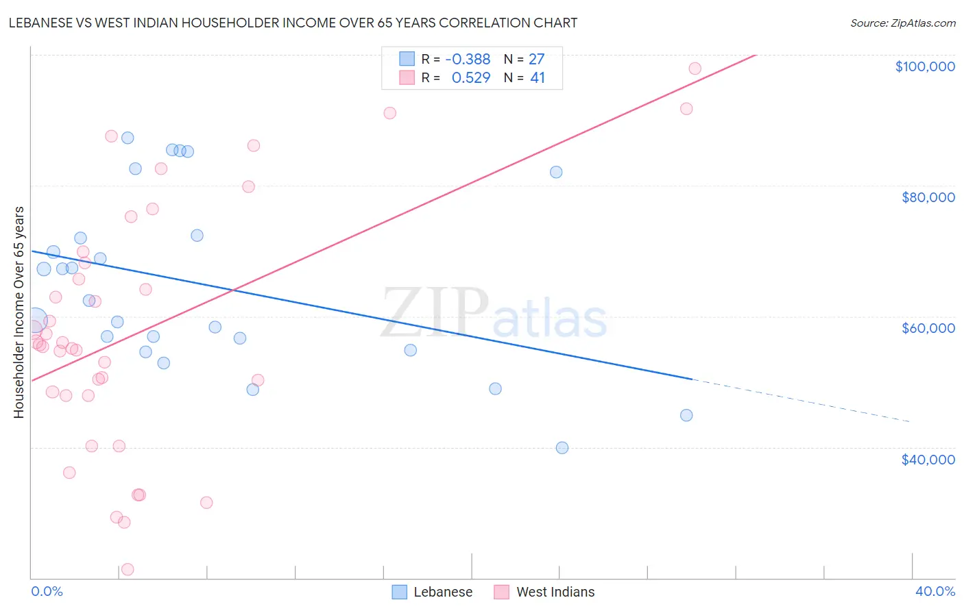 Lebanese vs West Indian Householder Income Over 65 years