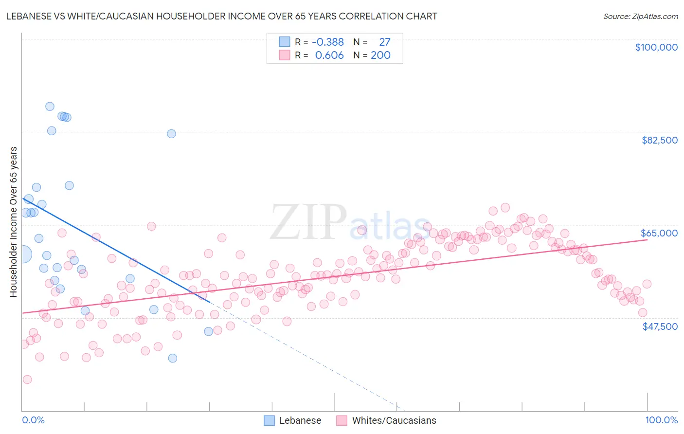 Lebanese vs White/Caucasian Householder Income Over 65 years