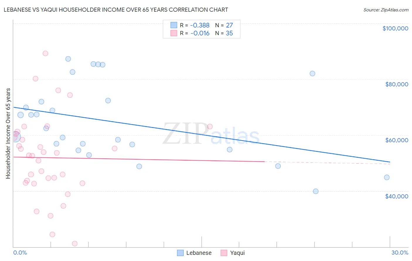 Lebanese vs Yaqui Householder Income Over 65 years