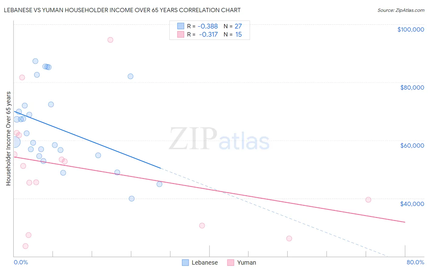 Lebanese vs Yuman Householder Income Over 65 years