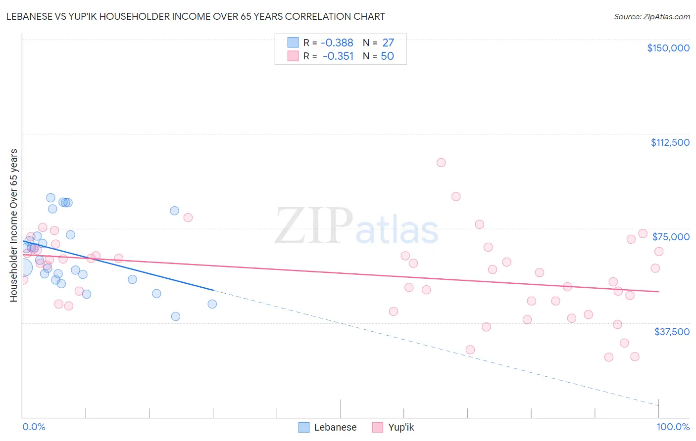 Lebanese vs Yup'ik Householder Income Over 65 years