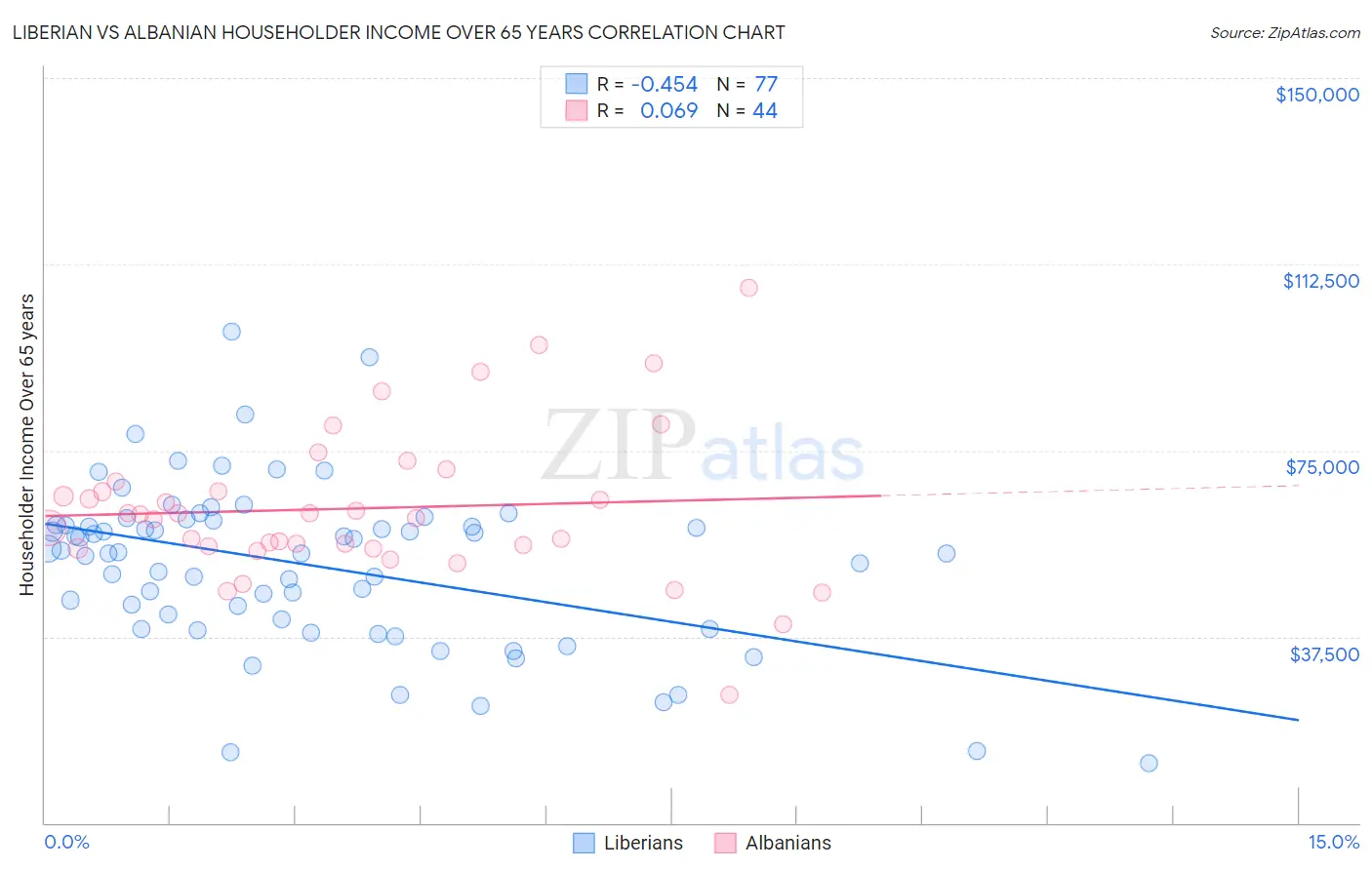 Liberian vs Albanian Householder Income Over 65 years
