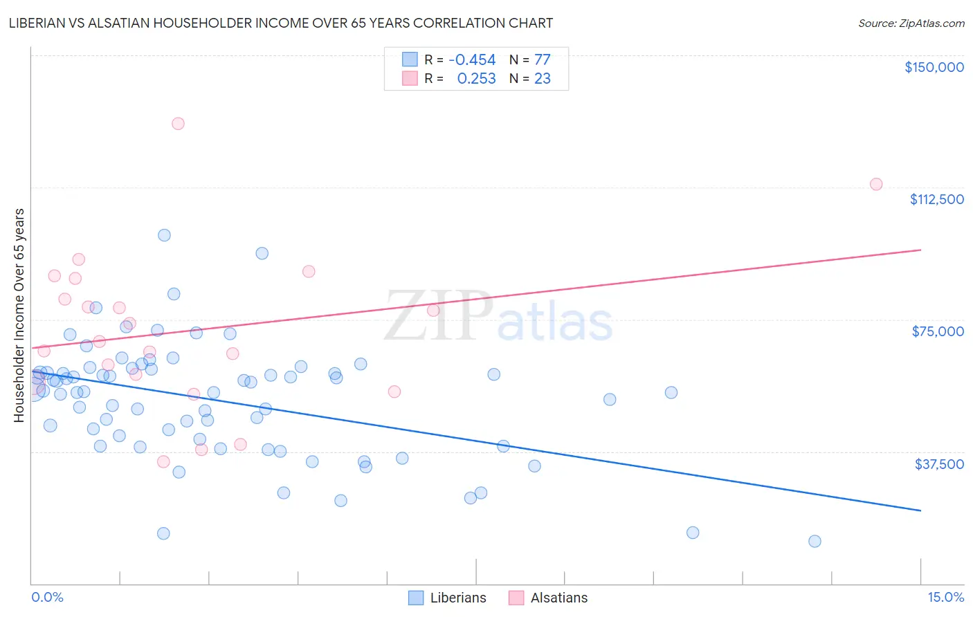 Liberian vs Alsatian Householder Income Over 65 years