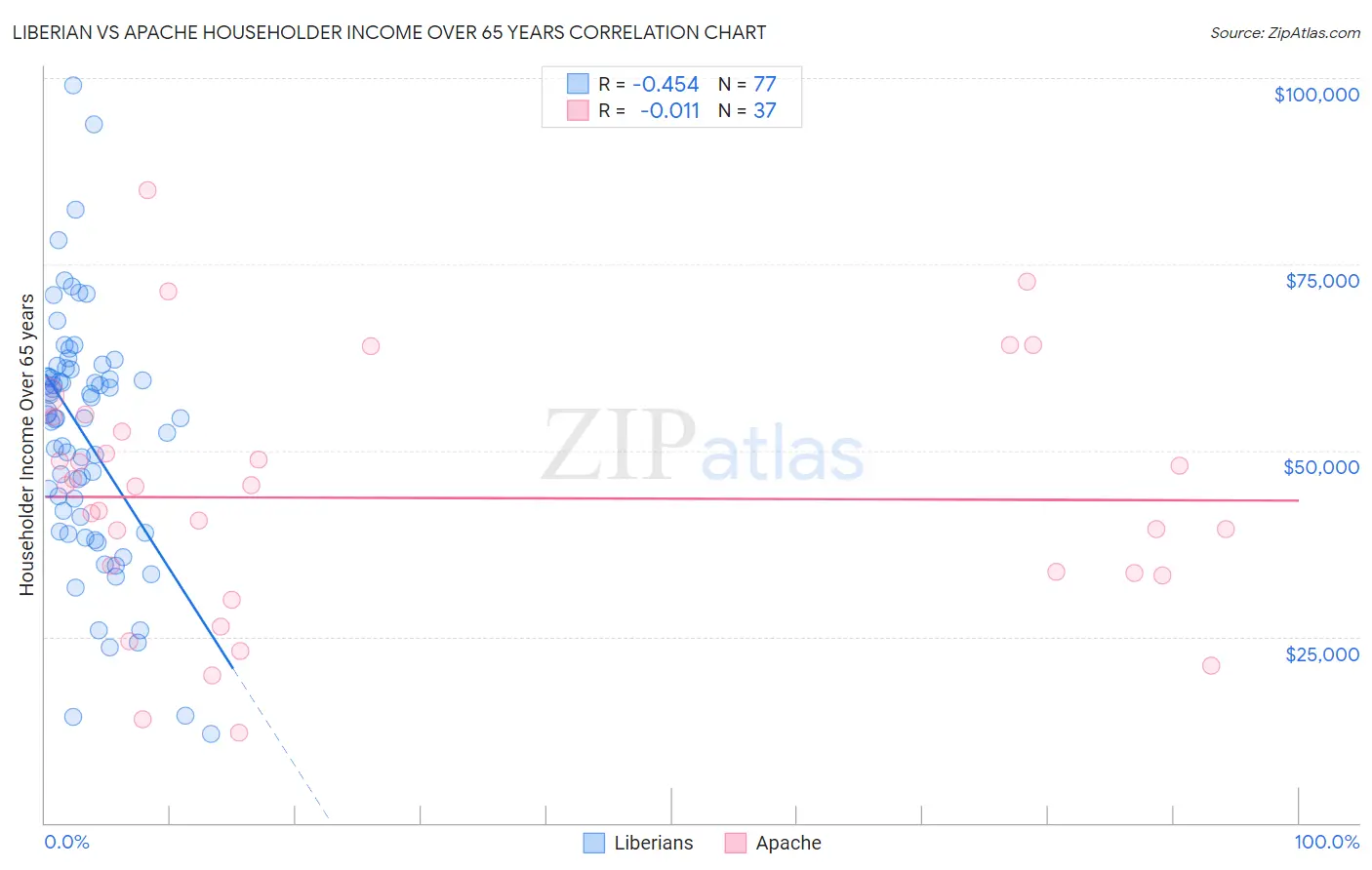 Liberian vs Apache Householder Income Over 65 years