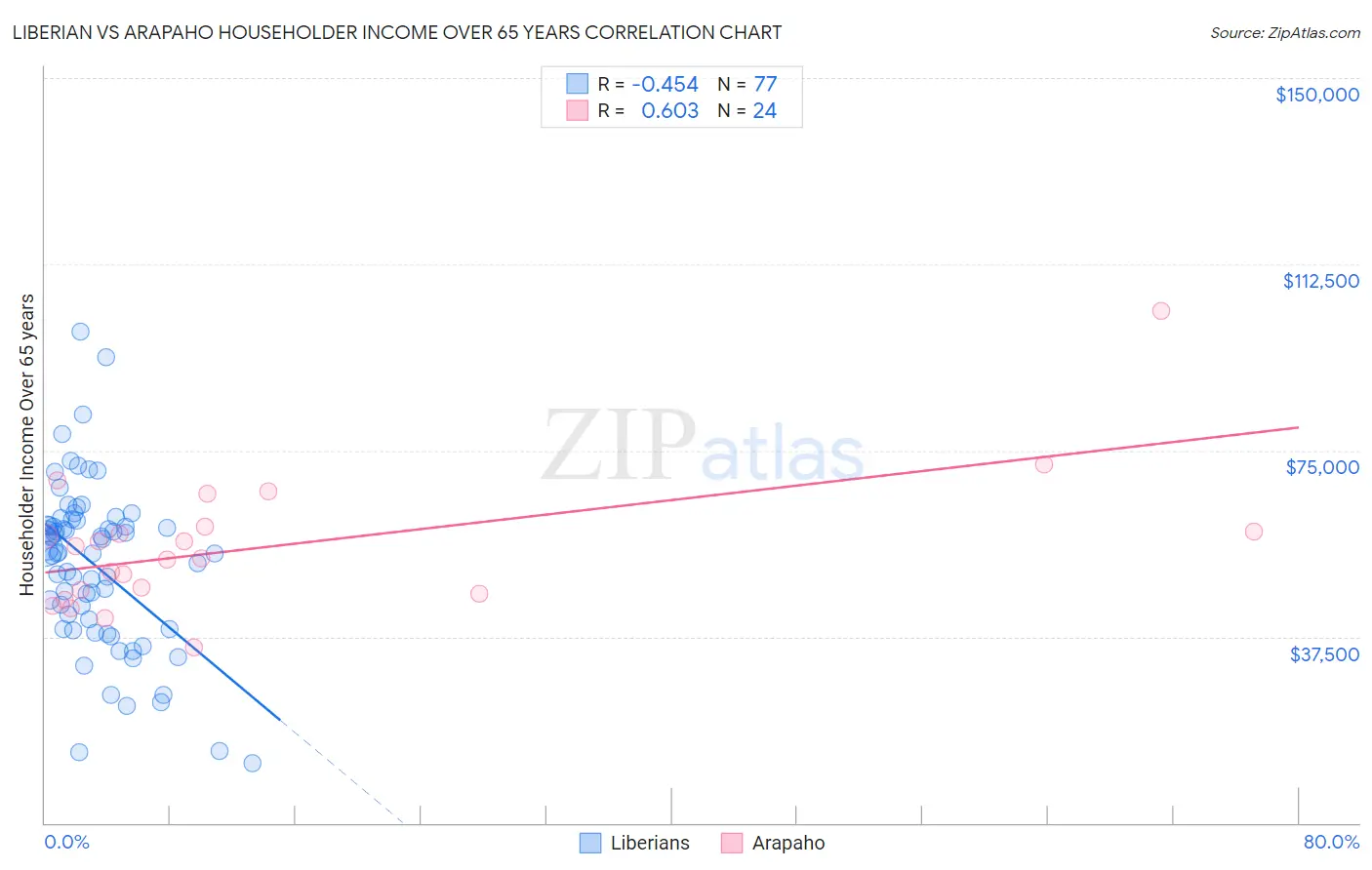 Liberian vs Arapaho Householder Income Over 65 years