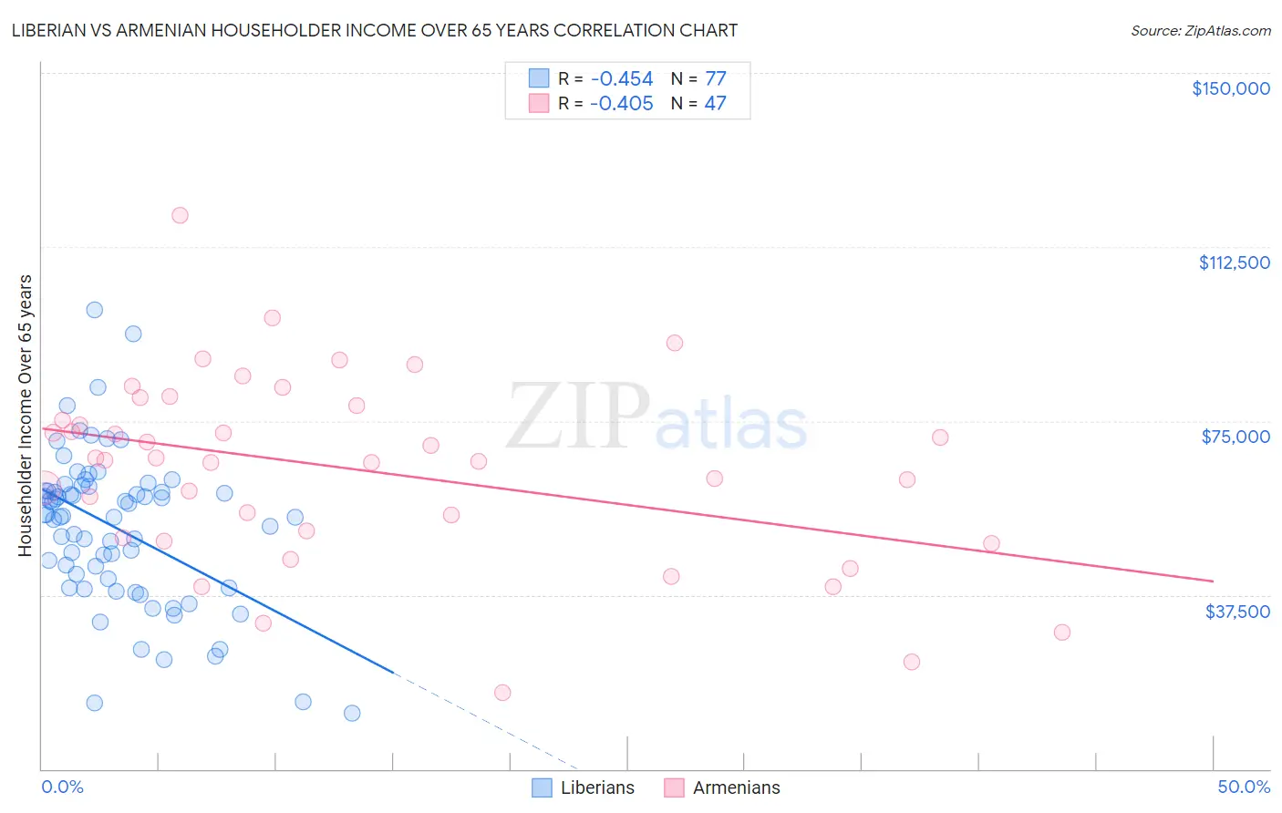 Liberian vs Armenian Householder Income Over 65 years
