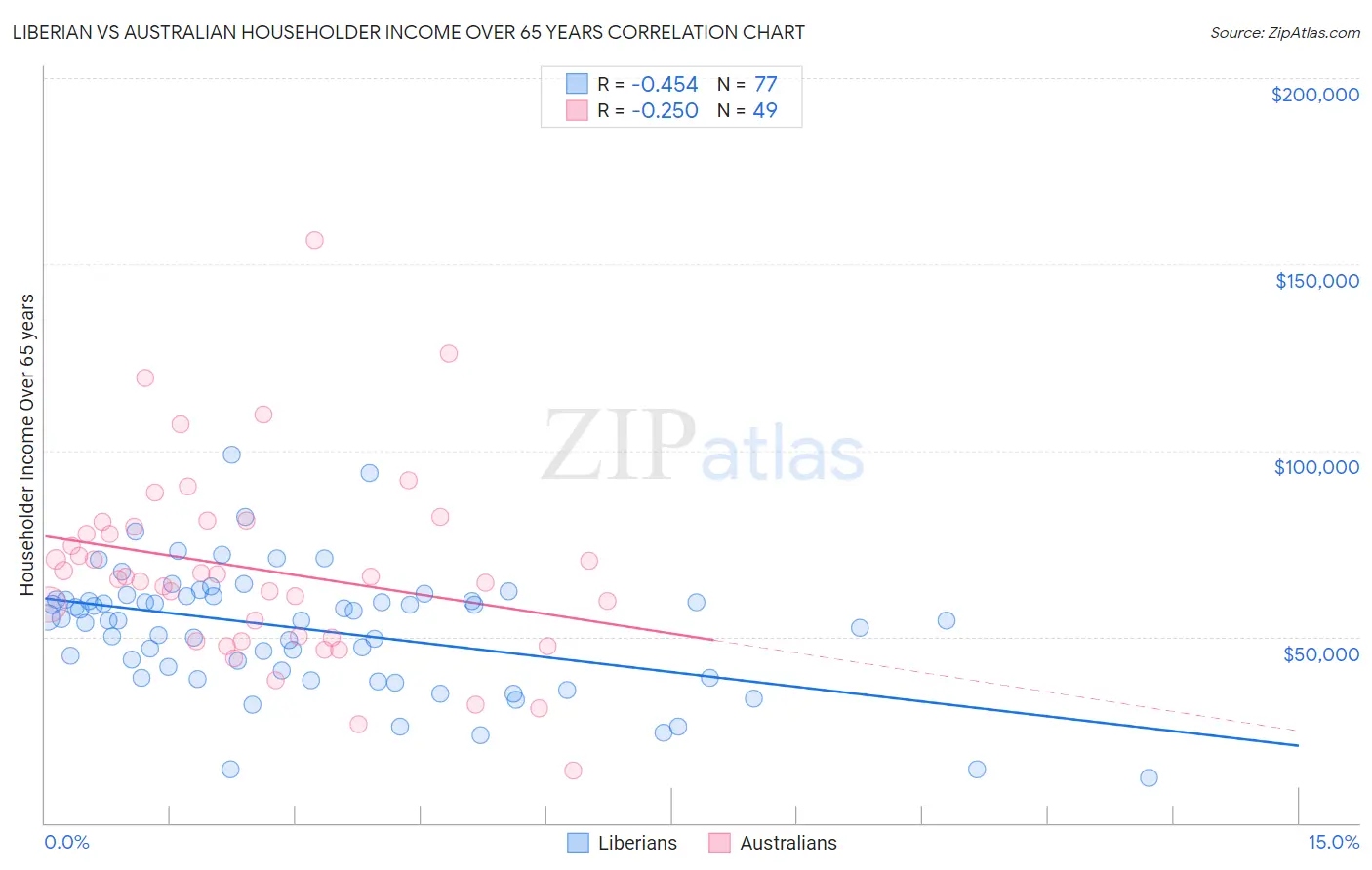 Liberian vs Australian Householder Income Over 65 years