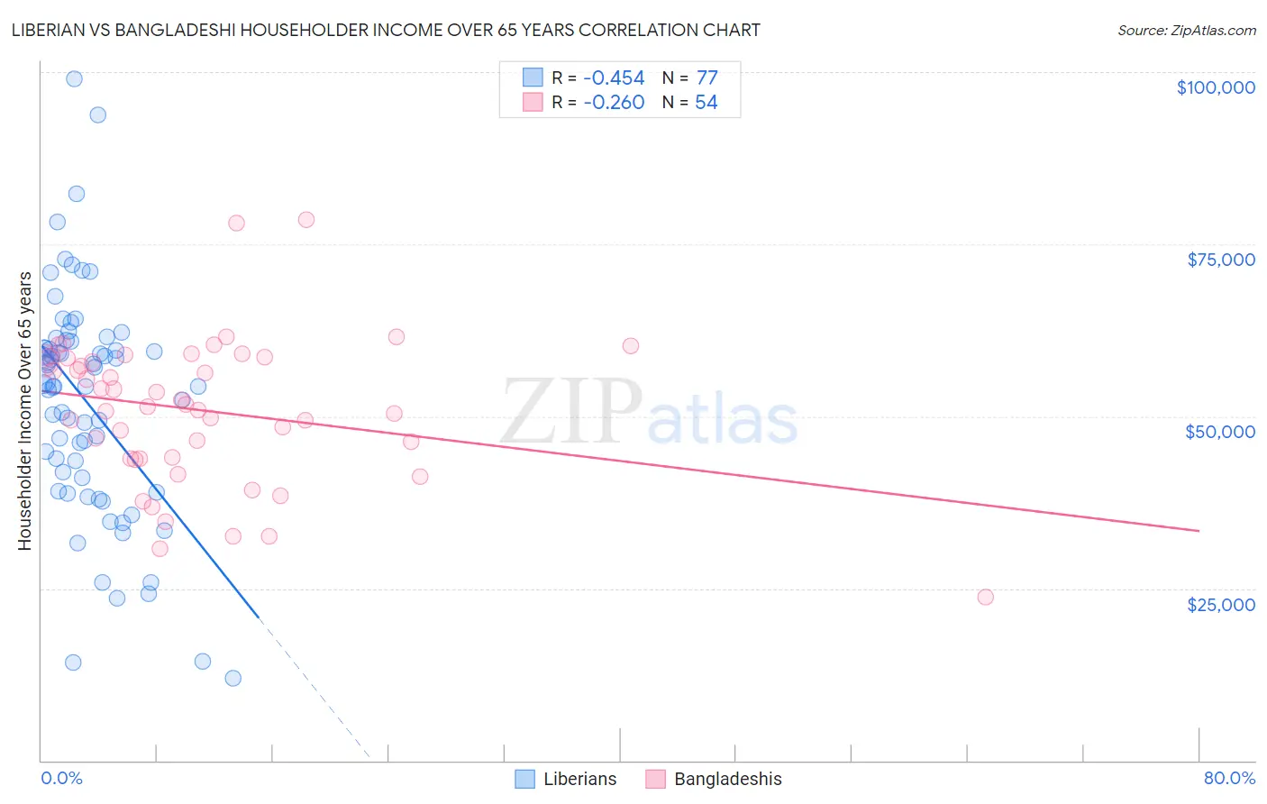 Liberian vs Bangladeshi Householder Income Over 65 years