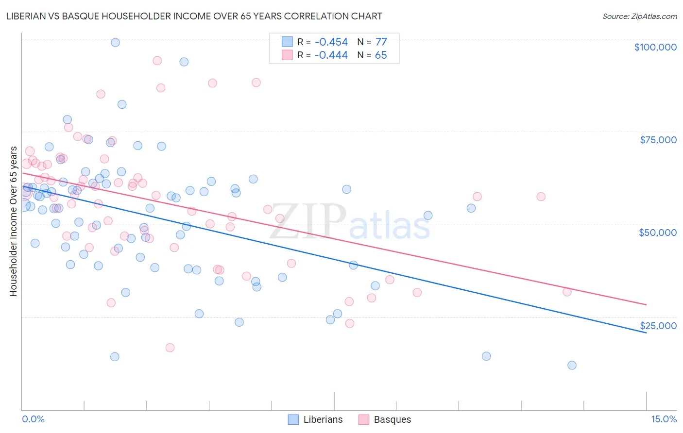 Liberian vs Basque Householder Income Over 65 years