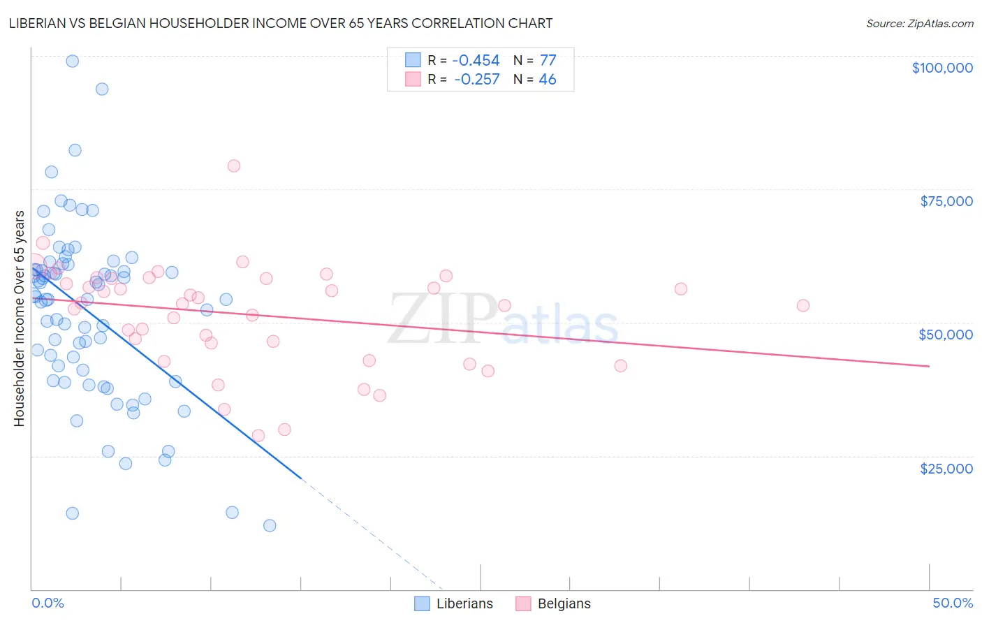 Liberian vs Belgian Householder Income Over 65 years