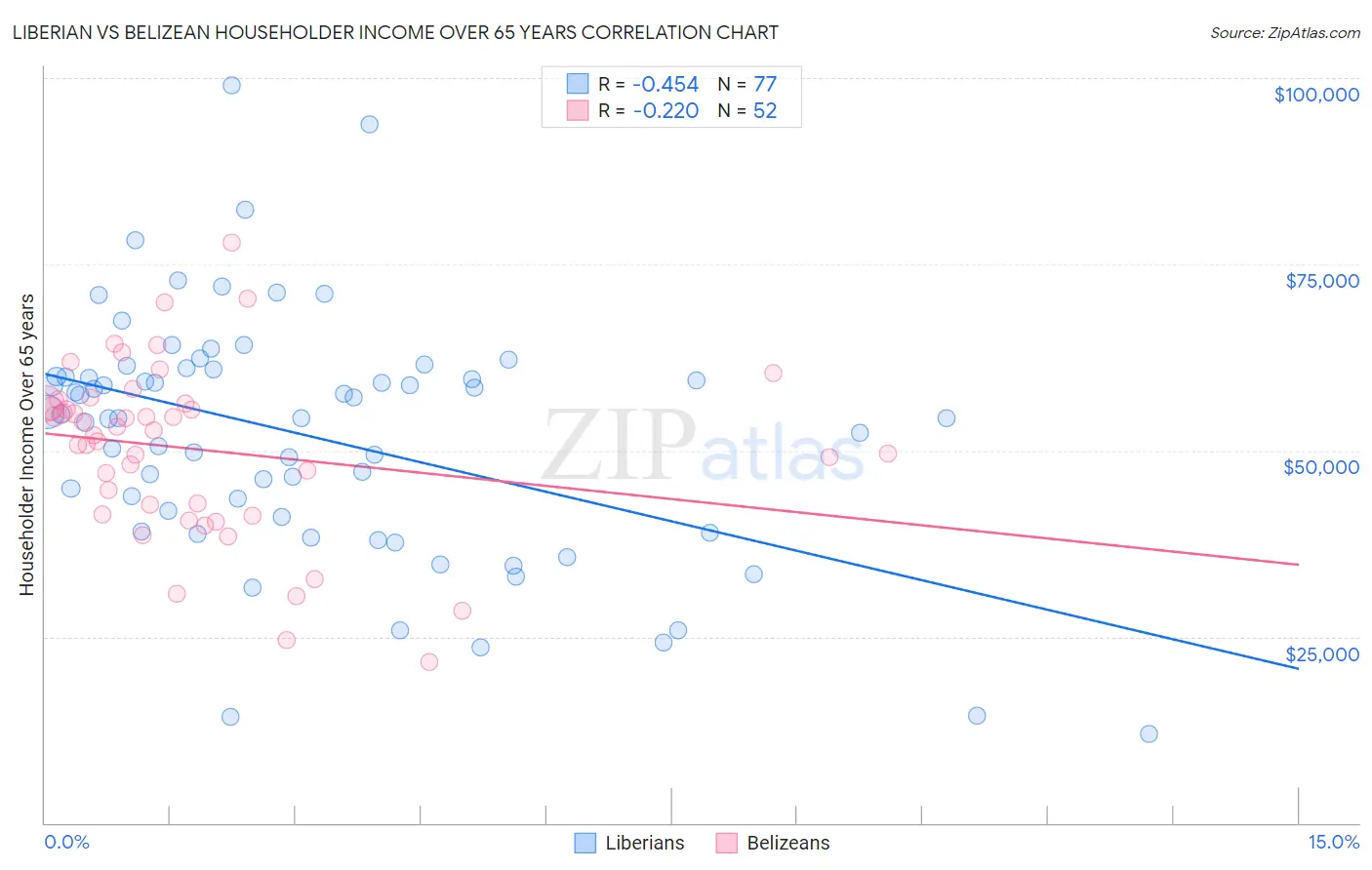 Liberian vs Belizean Householder Income Over 65 years