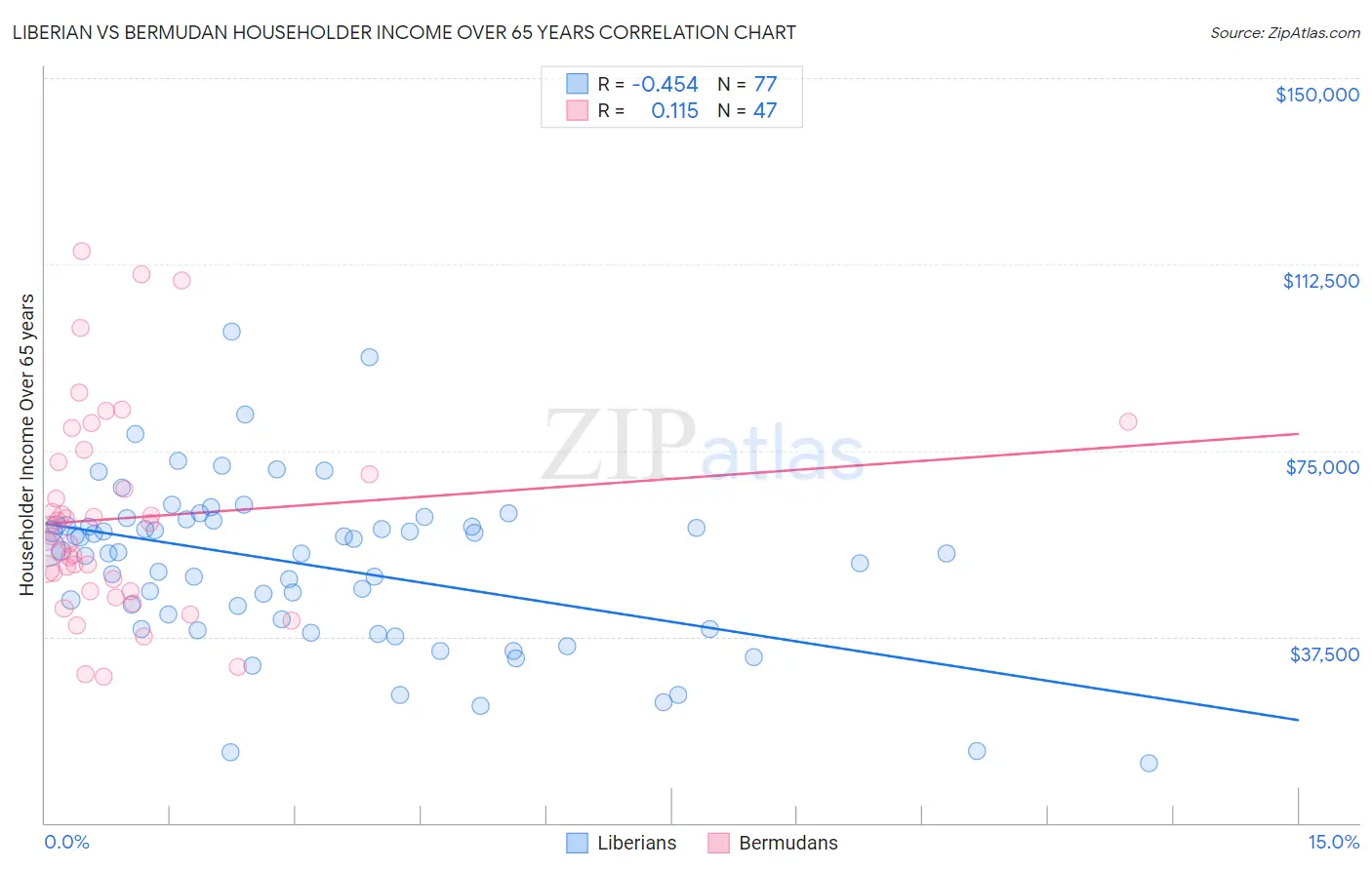 Liberian vs Bermudan Householder Income Over 65 years