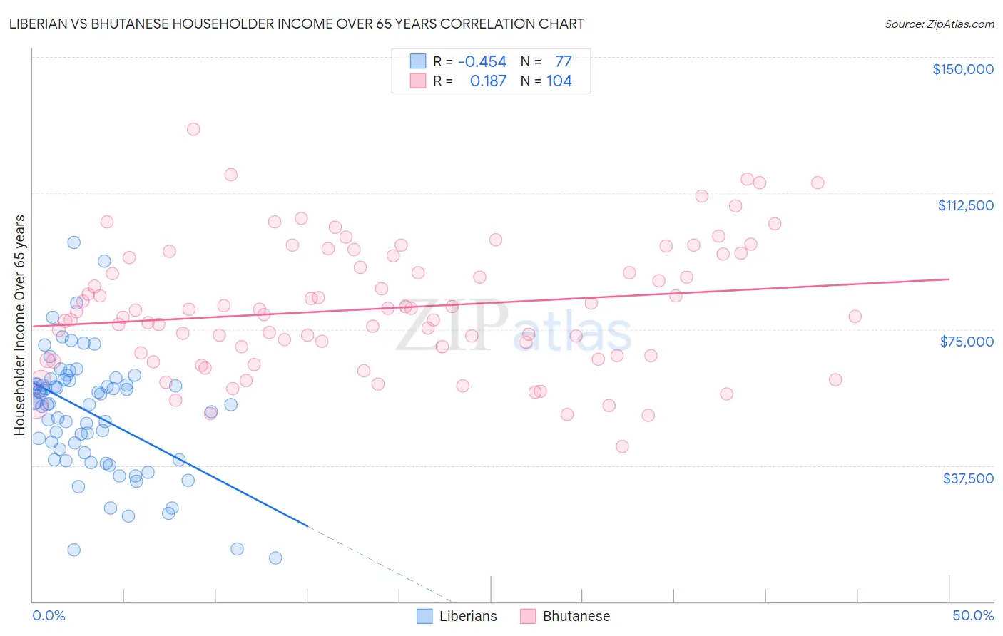 Liberian vs Bhutanese Householder Income Over 65 years