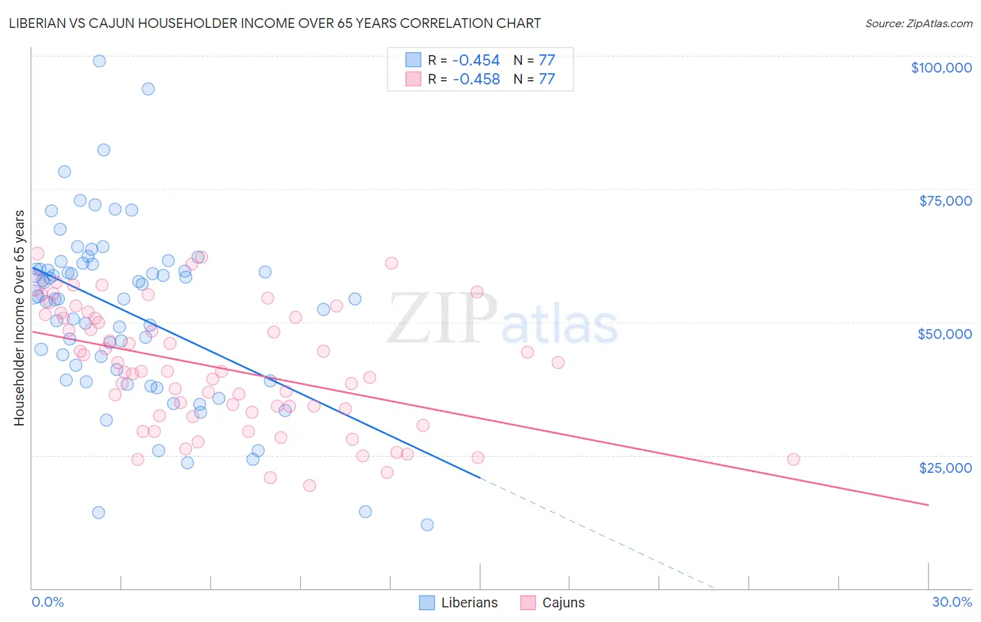 Liberian vs Cajun Householder Income Over 65 years
