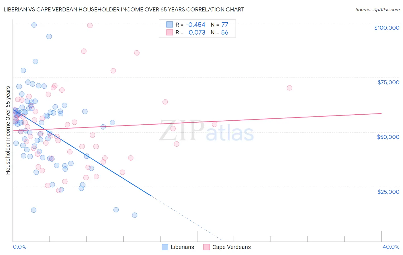 Liberian vs Cape Verdean Householder Income Over 65 years