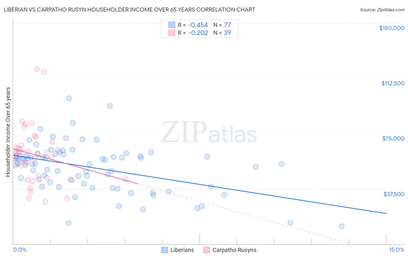 Liberian vs Carpatho Rusyn Householder Income Over 65 years