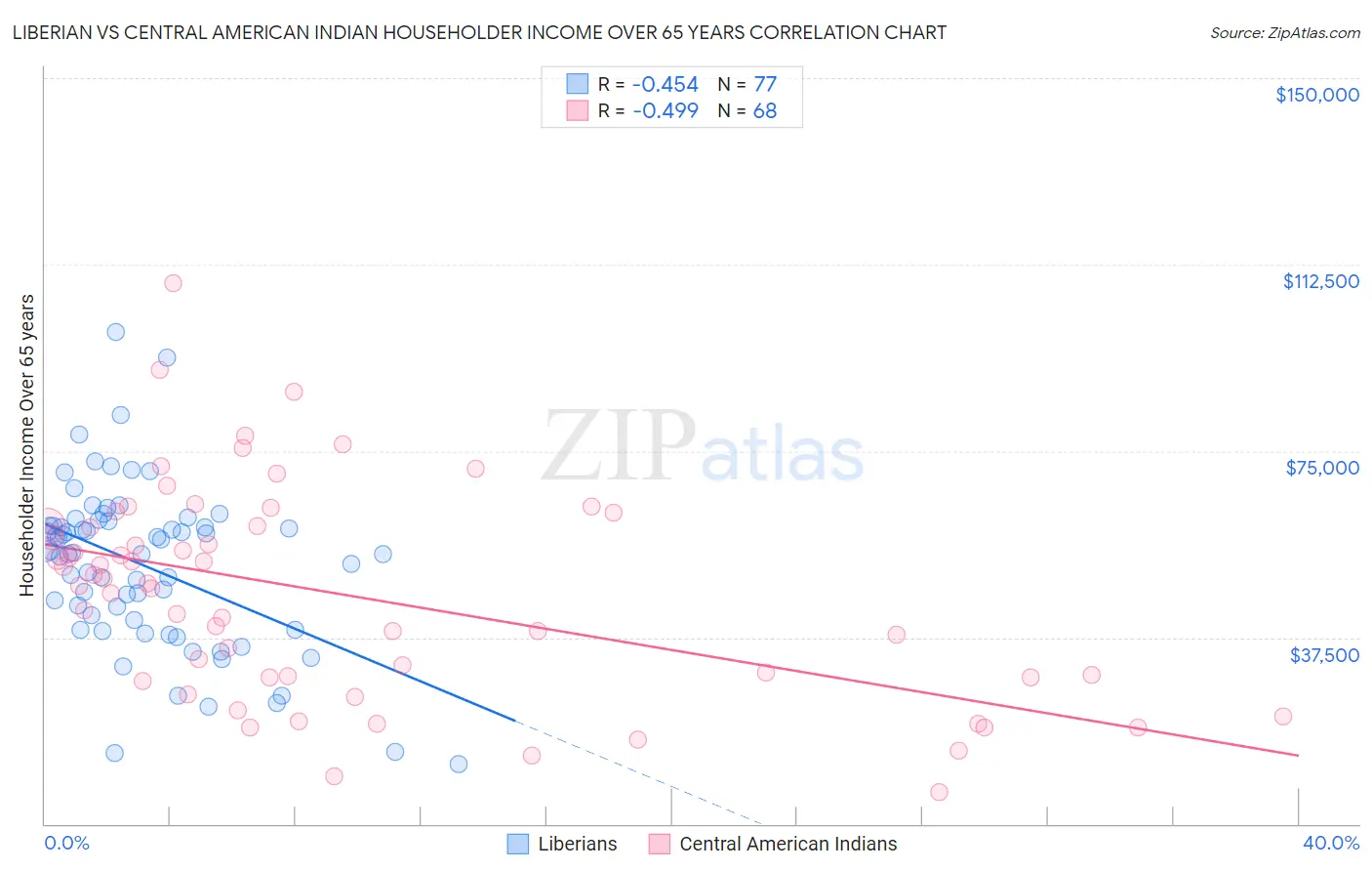 Liberian vs Central American Indian Householder Income Over 65 years