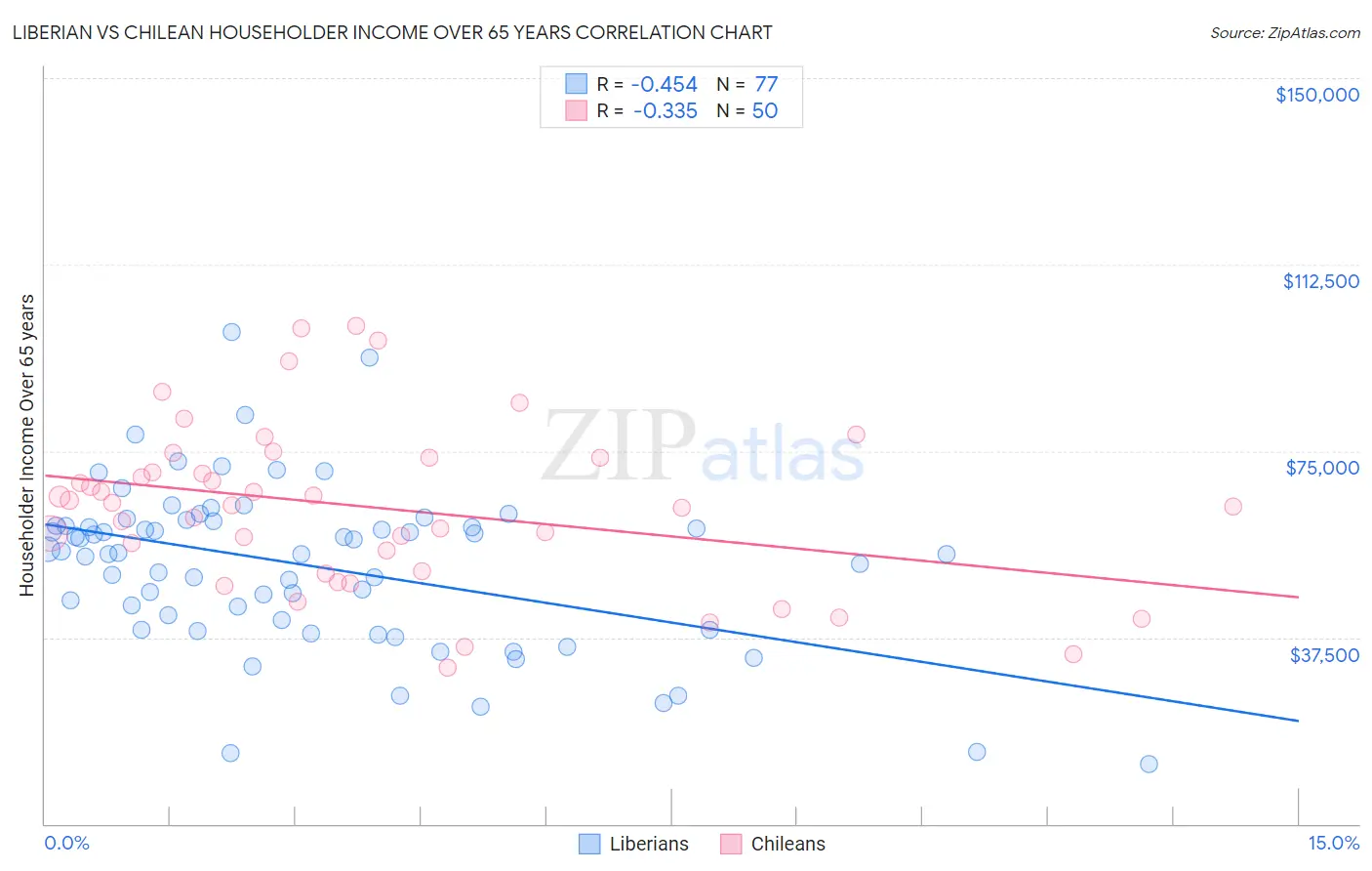 Liberian vs Chilean Householder Income Over 65 years