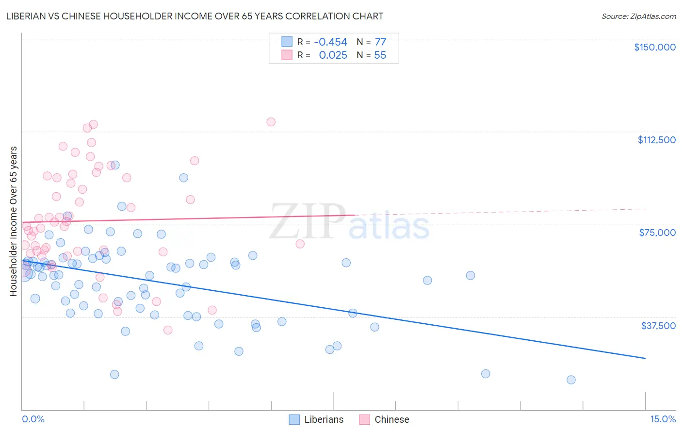 Liberian vs Chinese Householder Income Over 65 years