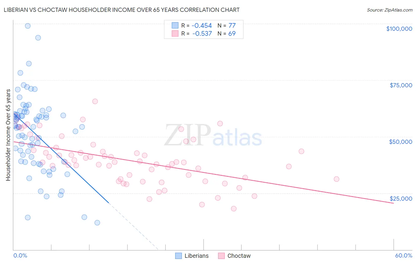 Liberian vs Choctaw Householder Income Over 65 years