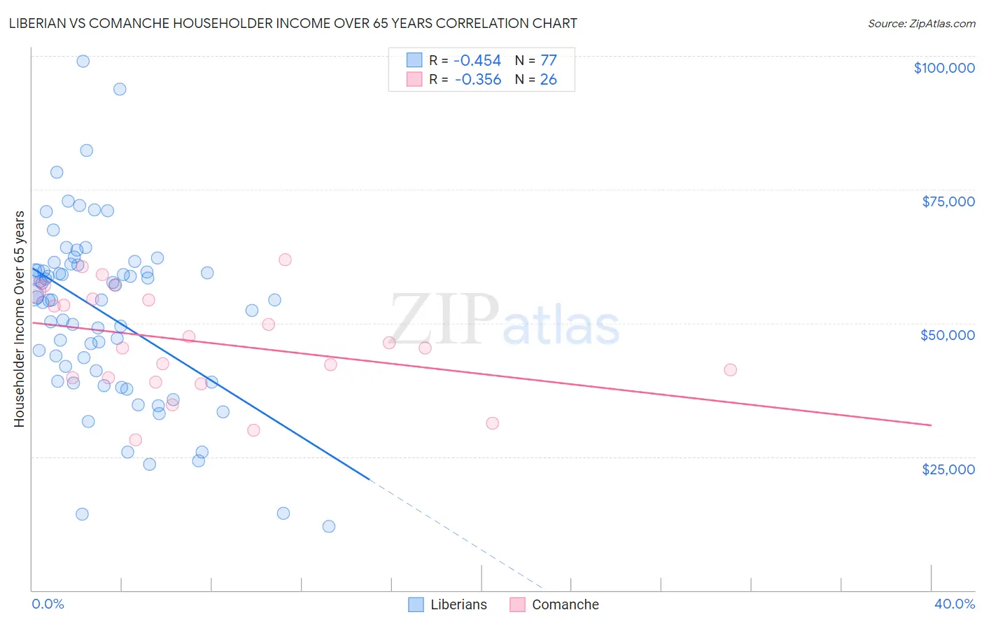 Liberian vs Comanche Householder Income Over 65 years